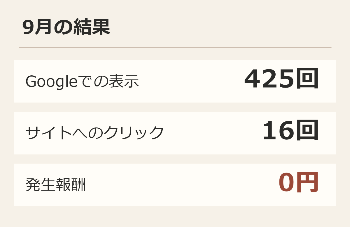 9月の結果:Googleでの表示425回、サイトへのクリック16回、発生報酬0円